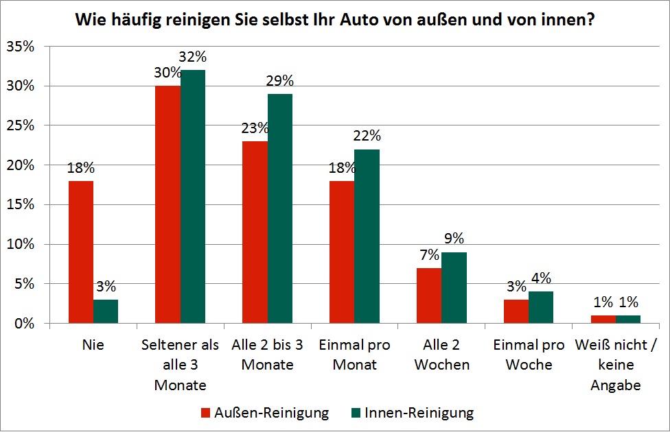 star Tankstellen_Wie häufig reinigen Sie selbst Ihr Auto von außen und von innen_3©ORLEN Deutschland.jpg