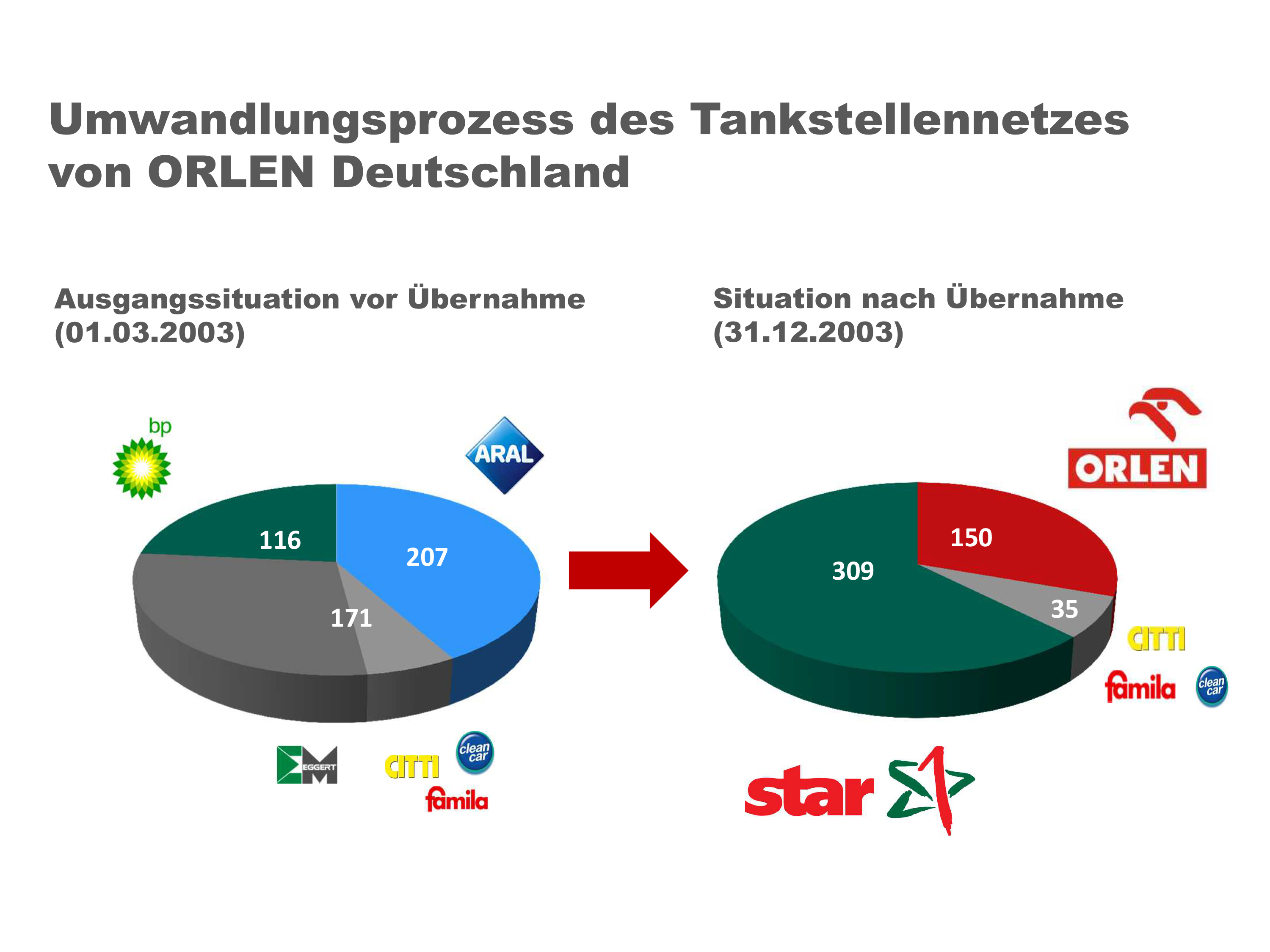 180223_Umwandlungsprozess des Tankstellennetzes von ORLEN Deutschland.jpg