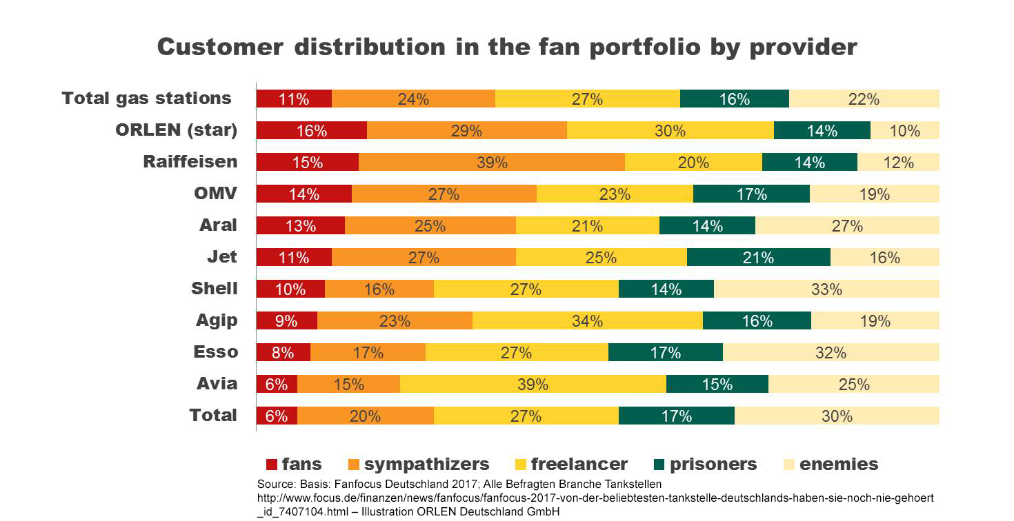 170823_Customer distribution in the fan portfolio by provider.jpg
