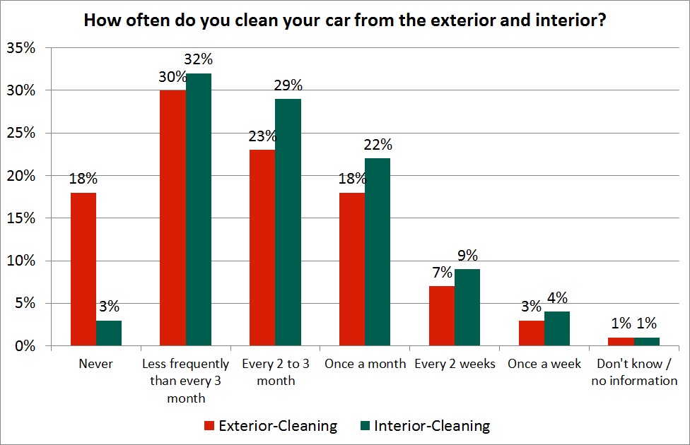 star petrol stations_How often do you clean your car from the exterior and interior_3©ORLEN Deutschland.jpg