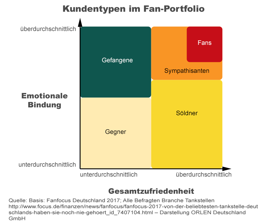 170823_Kundentypen im Fan-Portfolio.jpg
